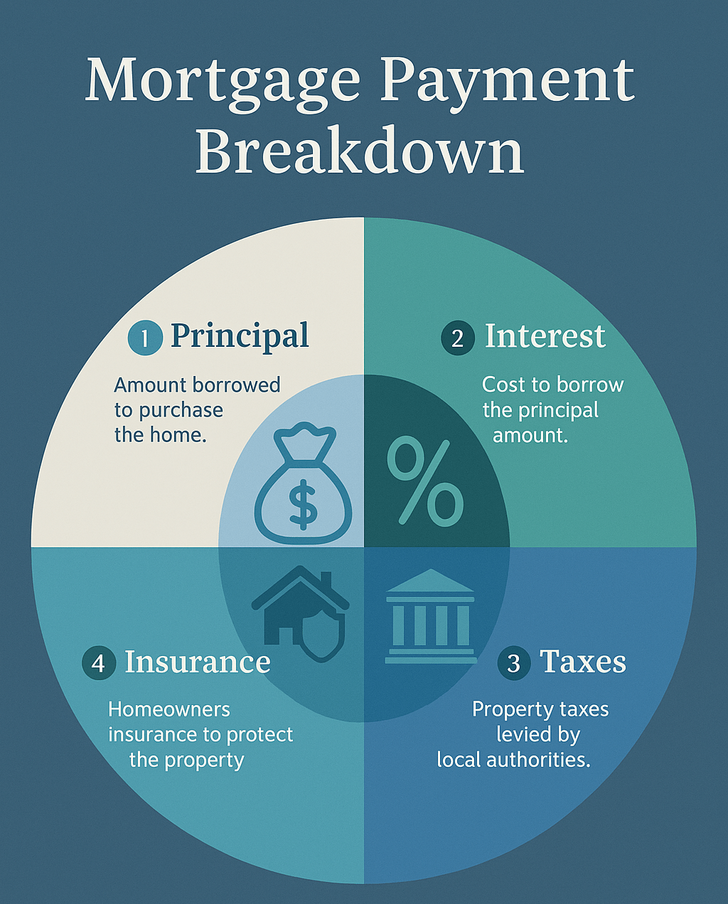 Mortgage Payment Breakdown
