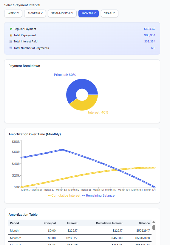 Student Loan Calculator results showing payment breakdown and charts